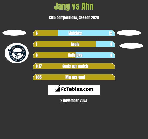 Jang vs Ahn h2h player stats