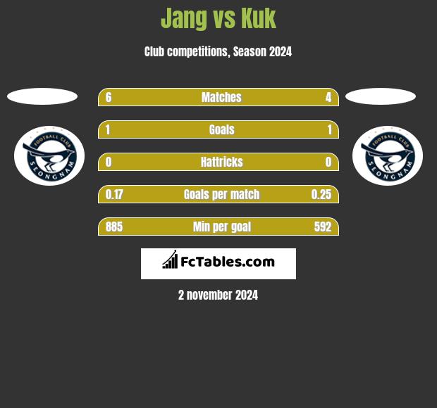 Jang vs Kuk h2h player stats