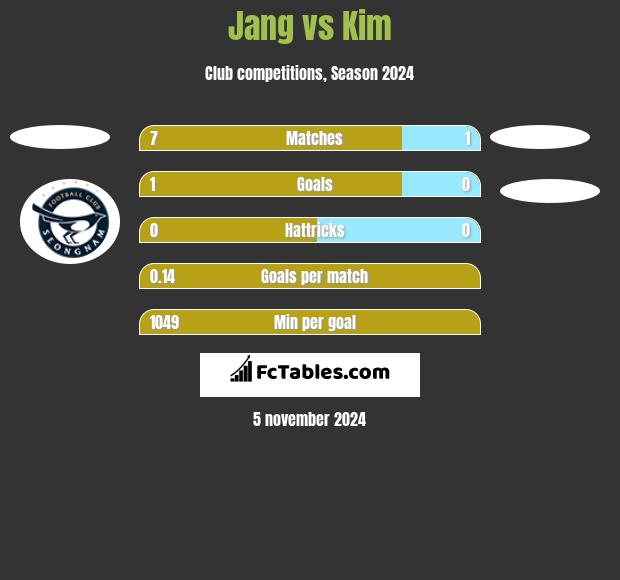 Jang vs Kim h2h player stats