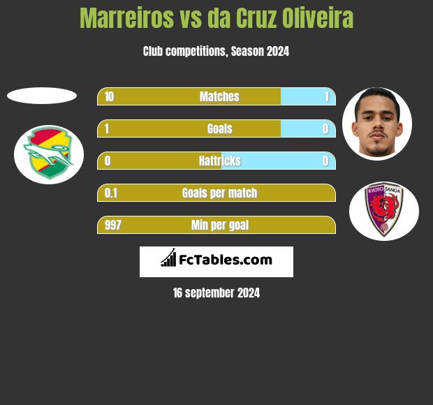 Marreiros vs da Cruz Oliveira h2h player stats