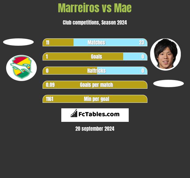 Marreiros vs Mae h2h player stats