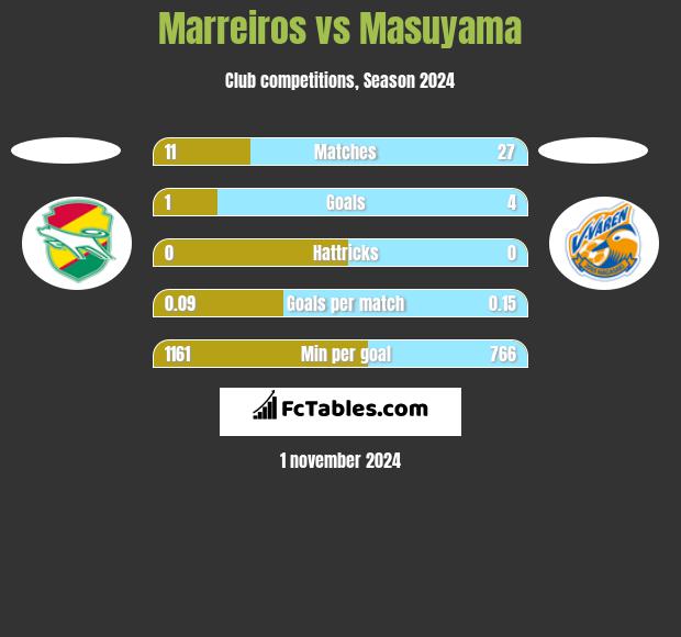 Marreiros vs Masuyama h2h player stats