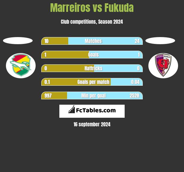 Marreiros vs Fukuda h2h player stats