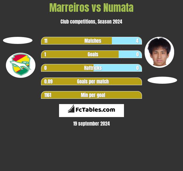 Marreiros vs Numata h2h player stats