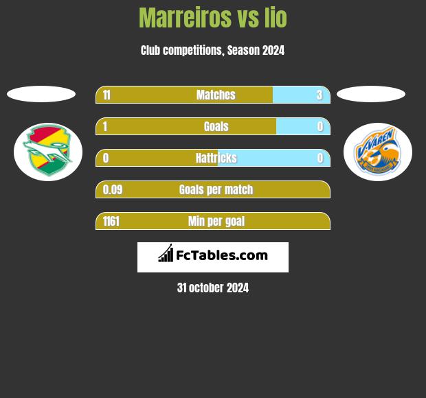 Marreiros vs Iio h2h player stats