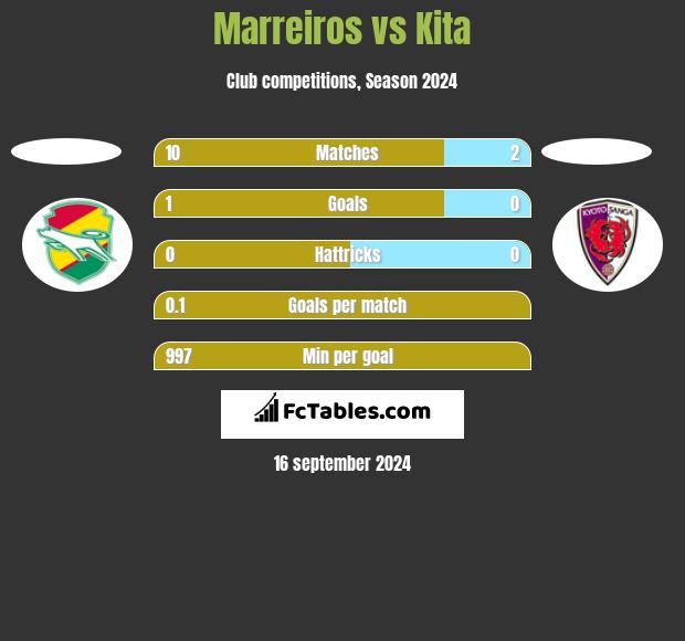 Marreiros vs Kita h2h player stats