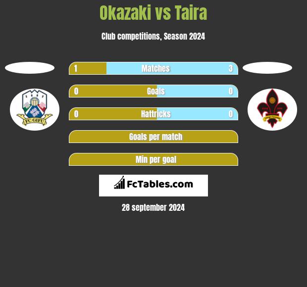 Okazaki vs Taira h2h player stats