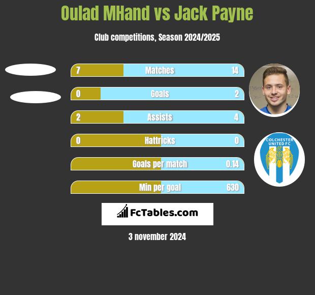 Oulad MHand vs Jack Payne h2h player stats