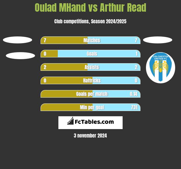 Oulad MHand vs Arthur Read h2h player stats