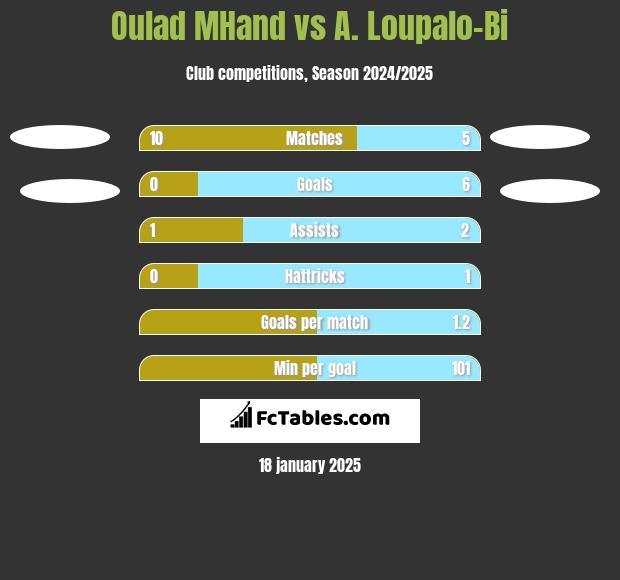 Oulad MHand vs A. Loupalo-Bi h2h player stats