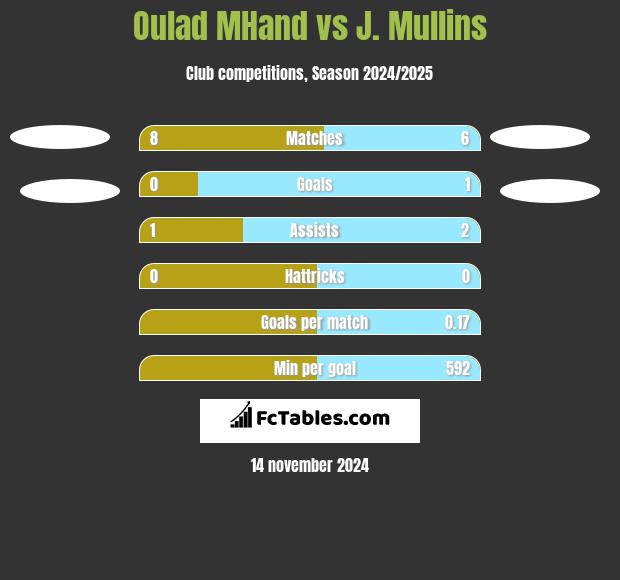 Oulad MHand vs J. Mullins h2h player stats