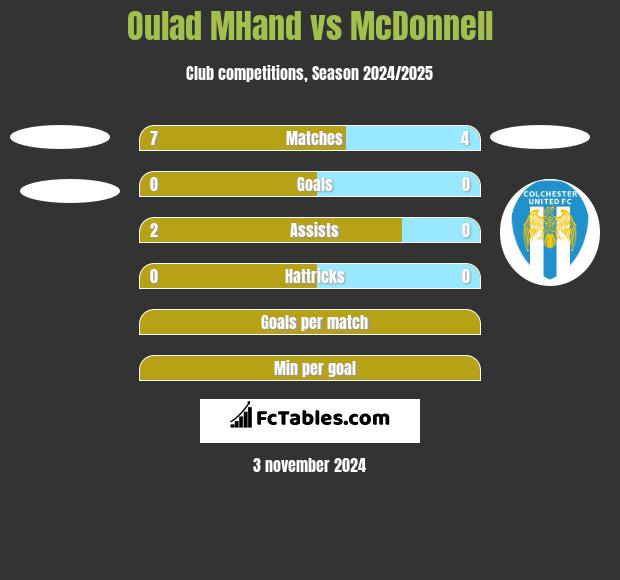 Oulad MHand vs McDonnell h2h player stats