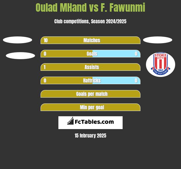 Oulad MHand vs F. Fawunmi h2h player stats