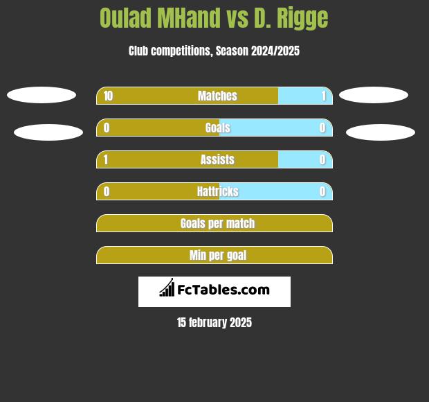 Oulad MHand vs D. Rigge h2h player stats