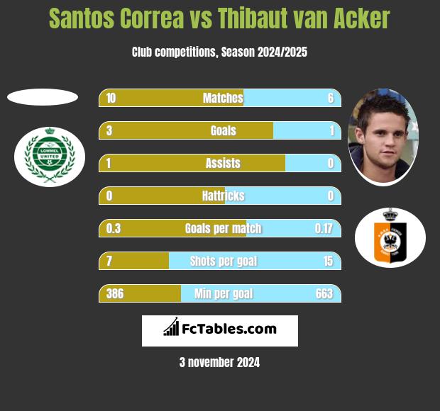 Santos Correa vs Thibaut van Acker h2h player stats