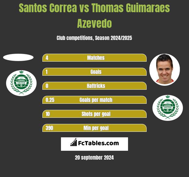 Santos Correa vs Thomas Guimaraes Azevedo h2h player stats