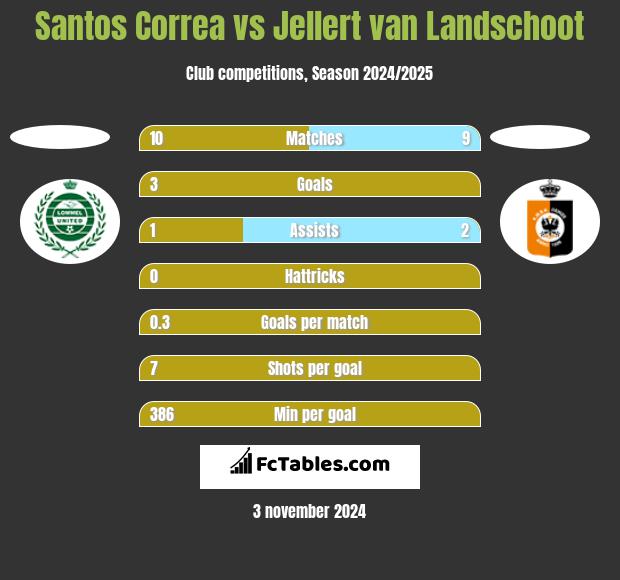 Santos Correa vs Jellert van Landschoot h2h player stats