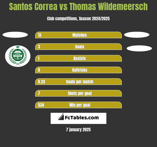 Santos Correa vs Thomas Wildemeersch h2h player stats