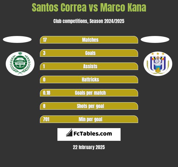 Santos Correa vs Marco Kana h2h player stats