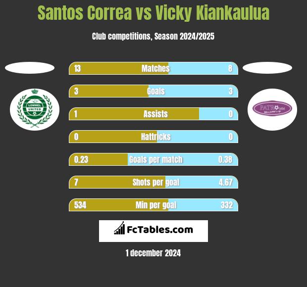 Santos Correa vs Vicky Kiankaulua h2h player stats