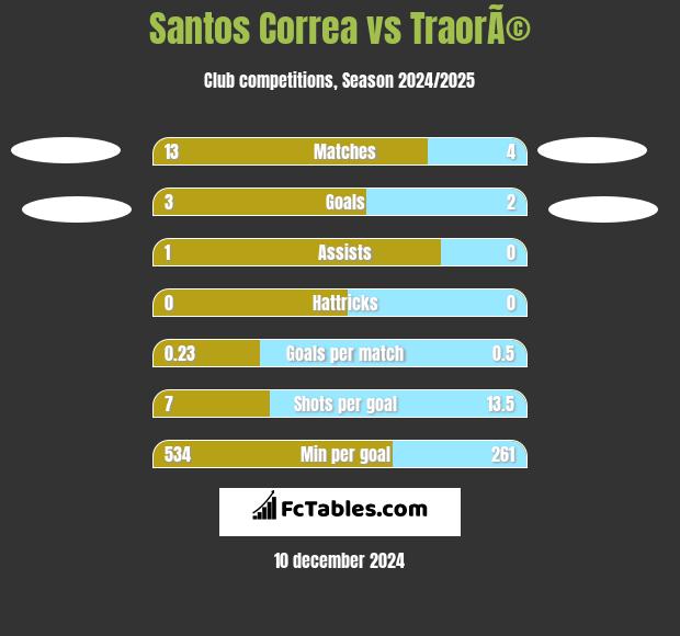 Santos Correa vs TraorÃ© h2h player stats