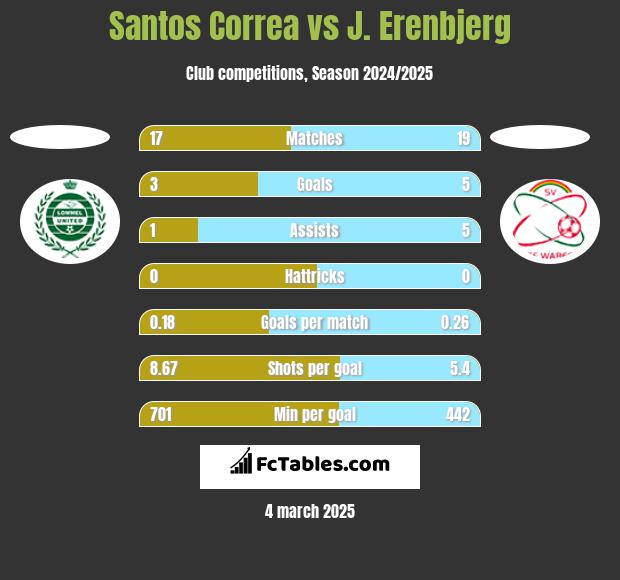 Santos Correa vs J. Erenbjerg h2h player stats