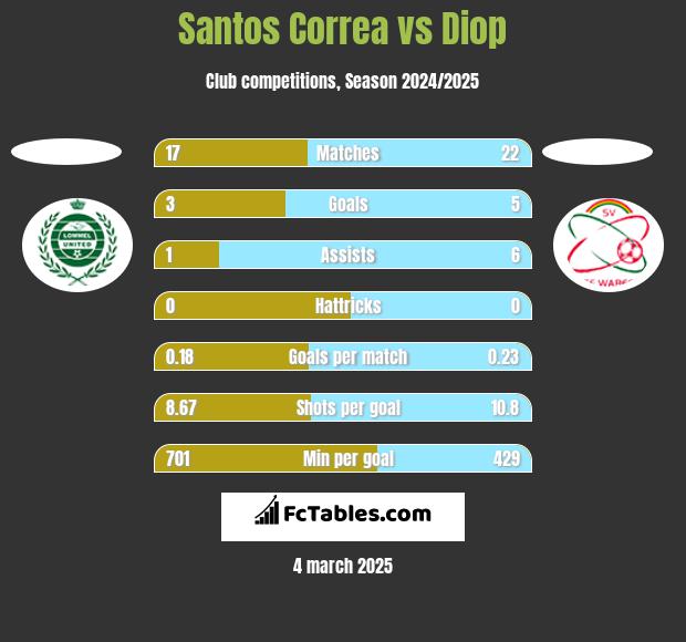 Santos Correa vs Diop h2h player stats