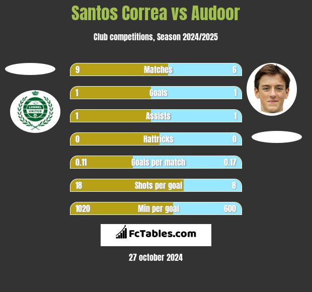 Santos Correa vs Audoor h2h player stats