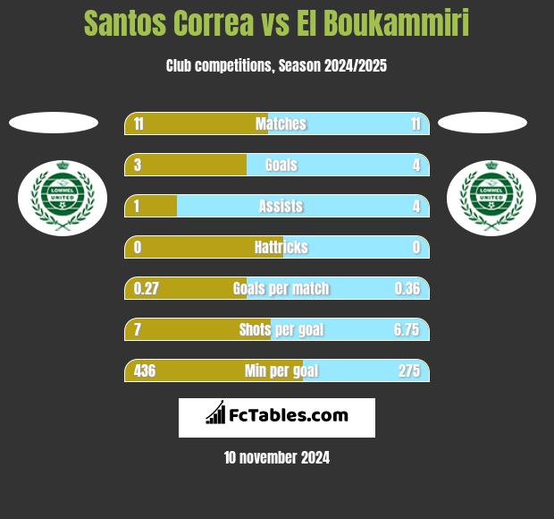 Santos Correa vs El Boukammiri h2h player stats