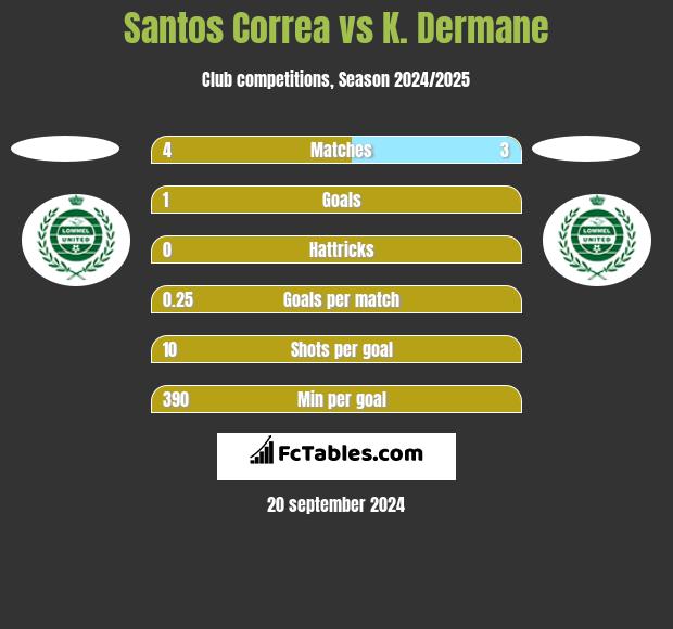 Santos Correa vs K. Dermane h2h player stats