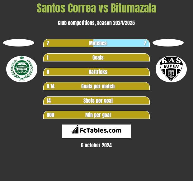 Santos Correa vs Bitumazala h2h player stats