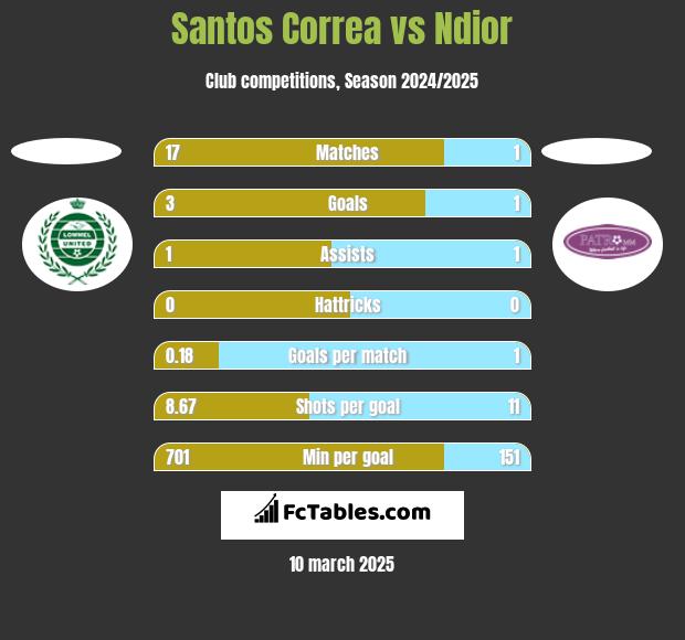 Santos Correa vs Ndior h2h player stats