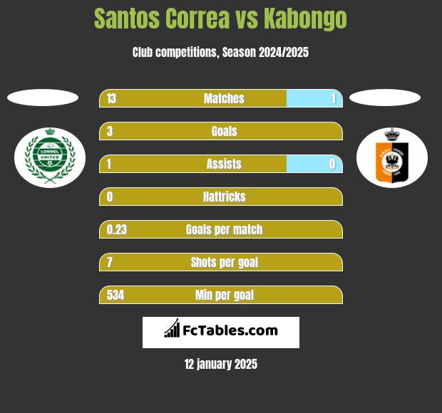 Santos Correa vs Kabongo h2h player stats