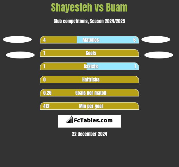 Shayesteh vs Buam h2h player stats