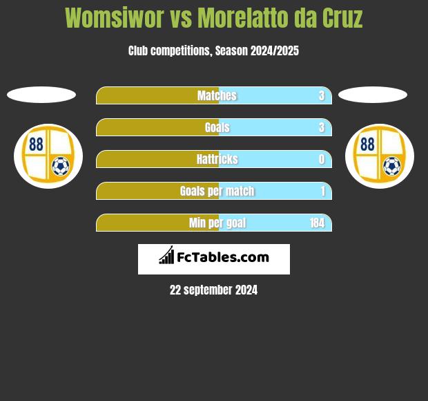 Womsiwor vs Morelatto da Cruz h2h player stats