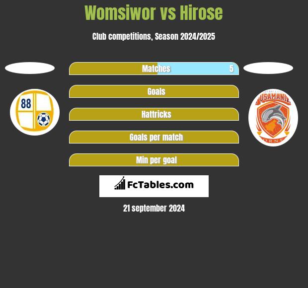 Womsiwor vs Hirose h2h player stats