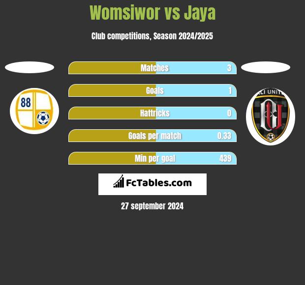 Womsiwor vs Jaya h2h player stats