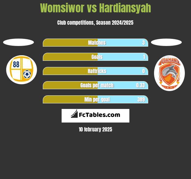 Womsiwor vs Hardiansyah h2h player stats