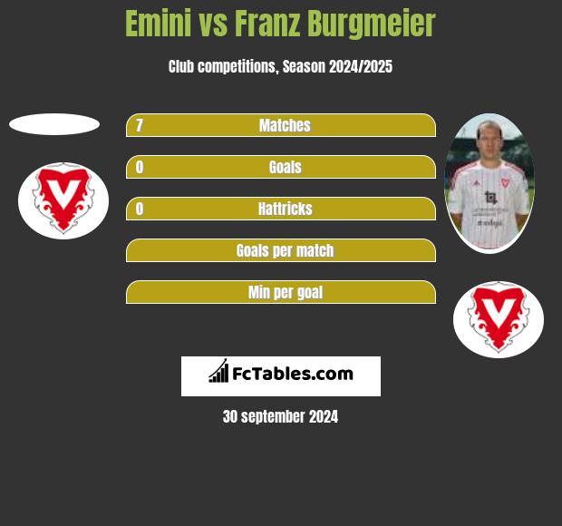 Emini vs Franz Burgmeier h2h player stats