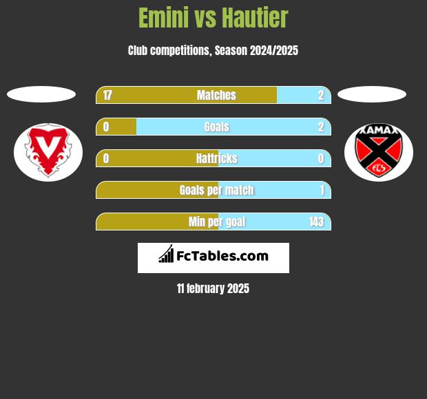 Emini vs Hautier h2h player stats