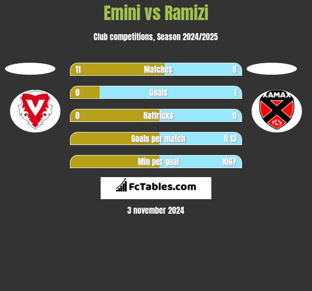 Emini vs Ramizi h2h player stats