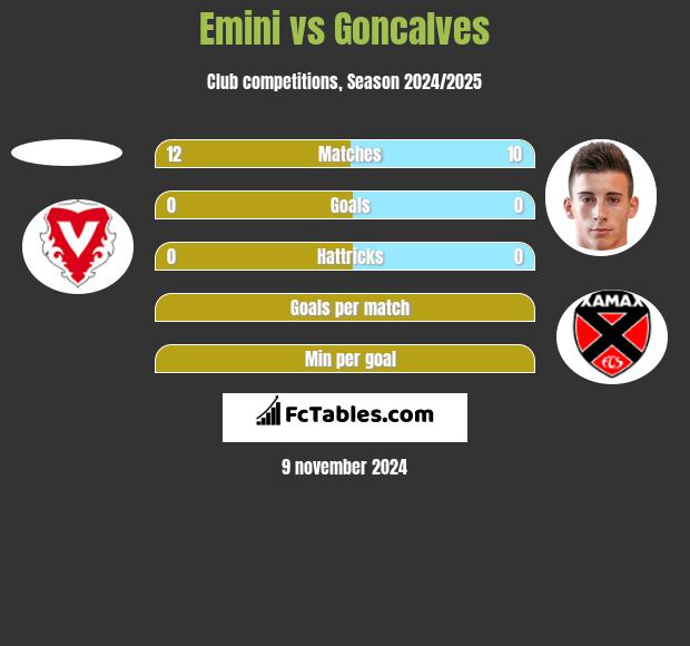 Emini vs Goncalves h2h player stats