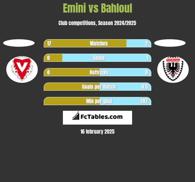 Emini vs Bahloul h2h player stats