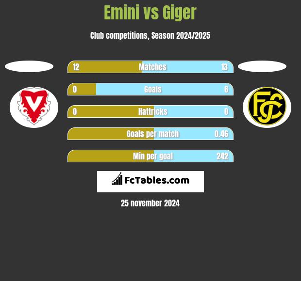 Emini vs Giger h2h player stats