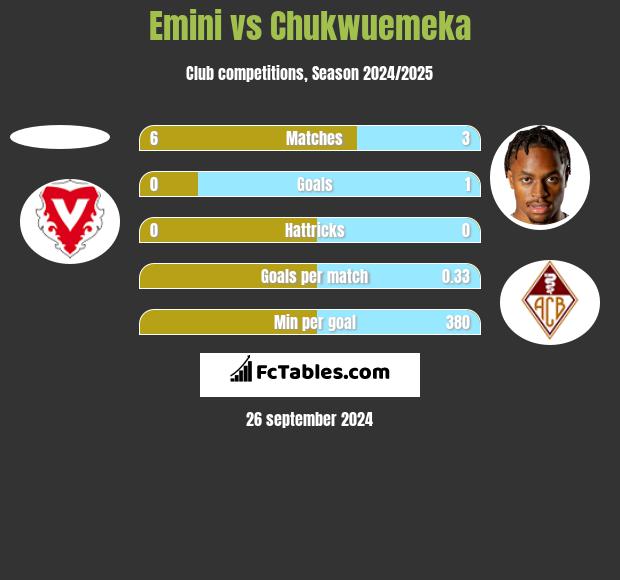 Emini vs Chukwuemeka h2h player stats