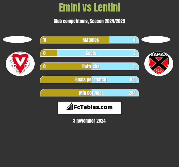 Emini vs Lentini h2h player stats