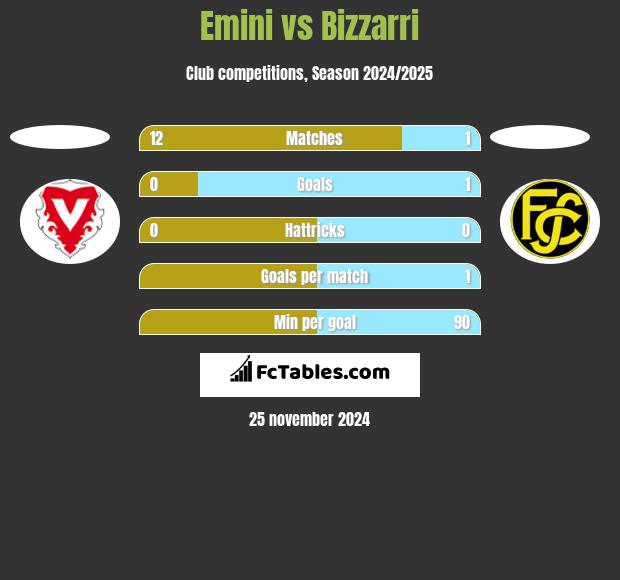 Emini vs Bizzarri h2h player stats