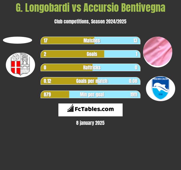 G. Longobardi vs Accursio Bentivegna h2h player stats