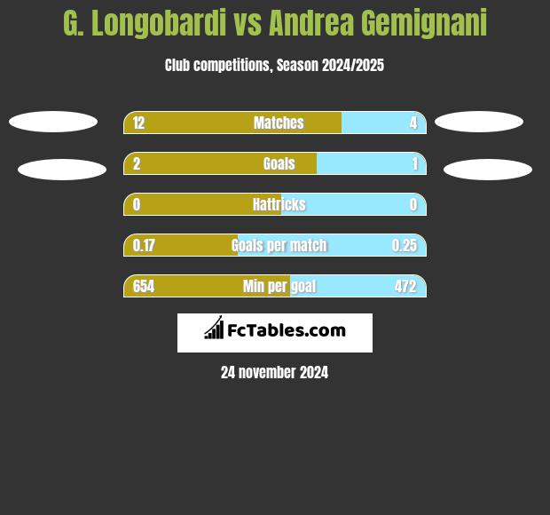 G. Longobardi vs Andrea Gemignani h2h player stats