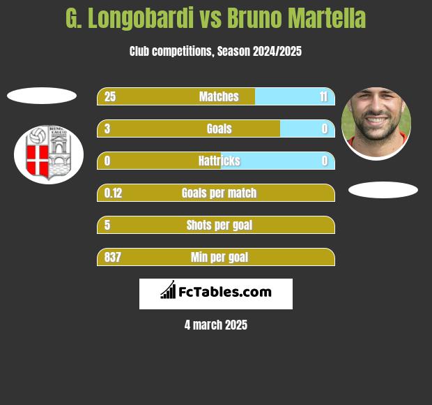 G. Longobardi vs Bruno Martella h2h player stats